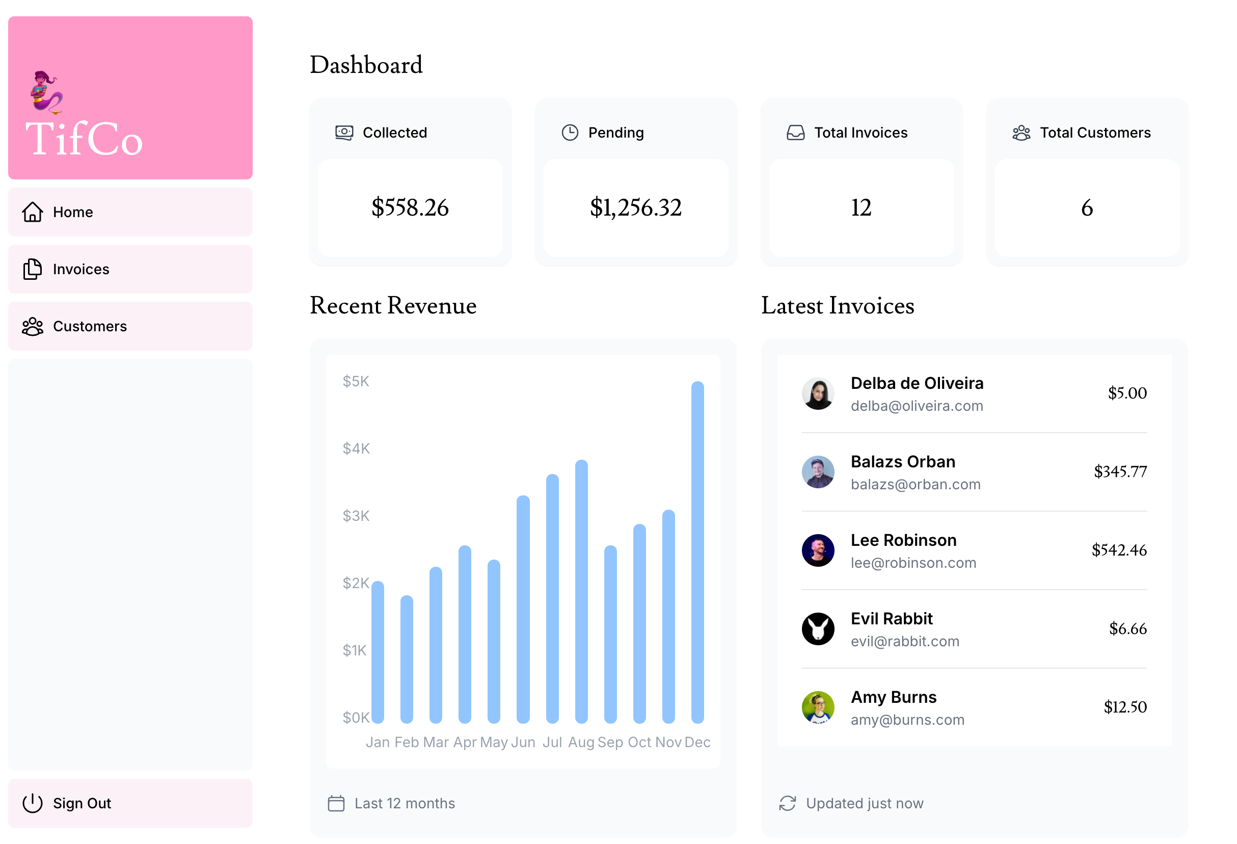 Screenshot of the dashboard page showing a top row of cards - collected payments, pending payments, total invoices, and total customers. Below that, there are two charts - Recent revenue and latest invoices.